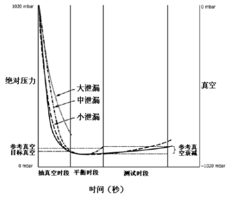 真空衰減法測試原理圖 真空衰減法測試原理圖
